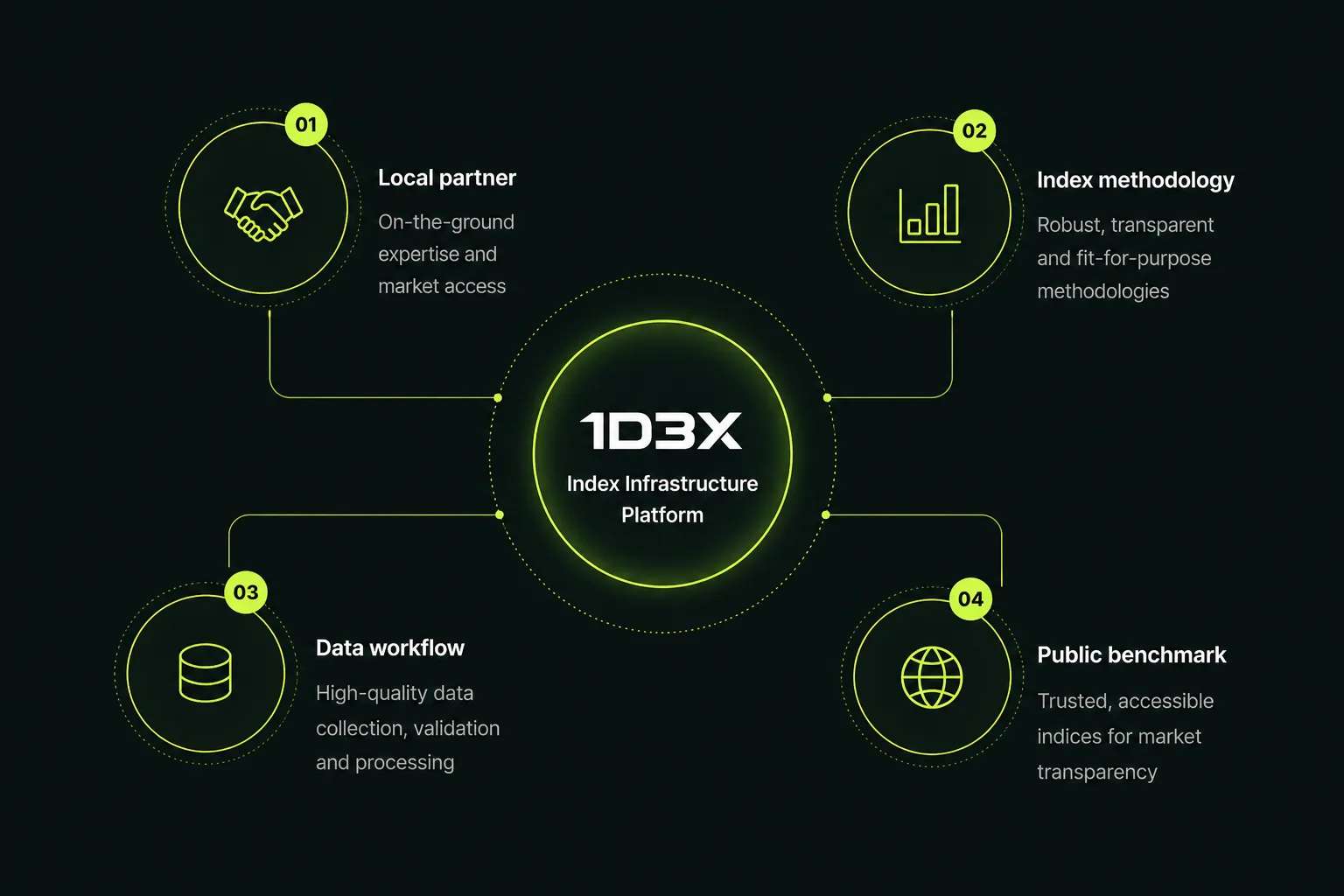 1d3x operational model: local partner, index methodology, data workflow and public benchmark connected to the 1d3x infrastructure platform.