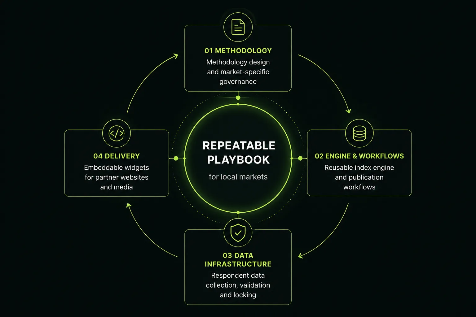 1d3x repeatable playbook for local markets: methodology, engine and workflows, data infrastructure and delivery.